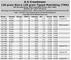 6 5 Creedmoor Load Development Sierra 130 Grain Tipped