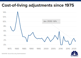 Social Security Benefits To Get A 1 6 Boost In 2020