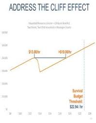 Welfare Cliff Effect Welfare Cliff Research Cliff Chart