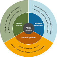 Services | Financial Planner & Investment Management Denver Co