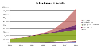 Indian Students In Australia How Did It Come To This
