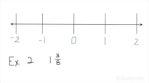 How To Plot Fractions On A Number Line