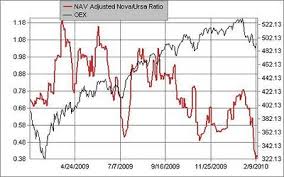 Time To Buy Sentiment Indicators Say Yes Kirk Lindstrom