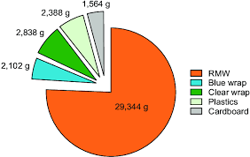 Pie Chart Total Weight Of Each Component From The Three