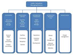 Organisational Chart Of The Division Of Finance And