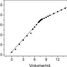 Involved Reaction In The Conductometric Tritation Of N