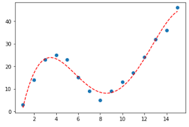 Curve Fitting In Python With Examples