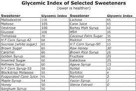 Food Charts Glycemic Index Glycemic Load Diet Database
