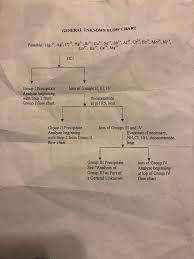 Solved Help I Need To Create A General Unknown Flow Char