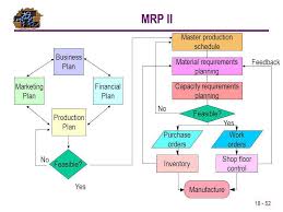 Material Requirements Planning Mrp Ppt Video Online Download