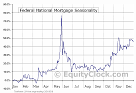 Federal National Mortgage Otcmkt Fnma Seasonal Chart