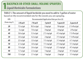 Herbicide Sprayer Calibration Guidelines Techline Invasive