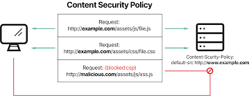 content security policy csp header