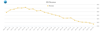 Itt Educational Services Revenue Chart Esi Stock Revenue