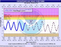 Yorktown Va Water Level Forecast Comparison