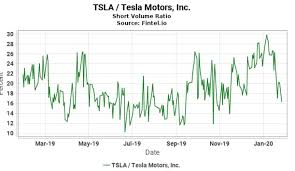 In the same quarter last year, tesla's earnings per share (eps) was $0.13. Tesla Shorts Aren T Dumb But They Are Greedy