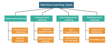 types of machine learning javatpoint