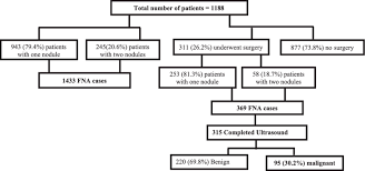 Flowchart Of Thyroid Nodules Description Among 1188 Patients