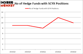 Scynexis Inc Scyx Have Hedge Funds Found A Hidden Gem