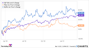 Amc did raise over $400m on monday to help it stay solvent through 2021…but that was long before it became a target. Forget Amc And Gamestop These 2 Popular Robinhood Stocks Are Better Buys The Motley Fool