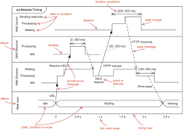 Uml Timing Diagrams Overview Of Graphical Notation