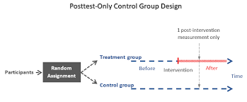 posttest only control group design an