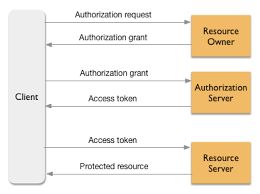 Introduction To Oauth 2 0 Apigee Docs