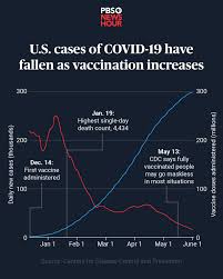 5,218 new cases and 57 new deaths in malaysia  source updates. This Chart Shows How Covid Cases Have Plummeted As More People Get Vaccinated Pbs Newshour