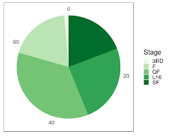 Labels On Ggplot Pie Chart Code Included Rlanguage