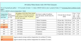 Chart For Setting Water Heater Timer