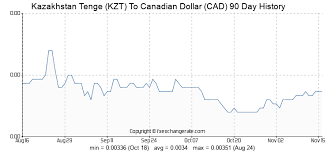Kazakhstan Tenge Kzt To Canadian Dollar Cad Exchange Rates