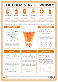 The Chemistry Of Whisky Compound Interest