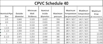 Pressure Rating Of Pvc Pipe Kilar Co