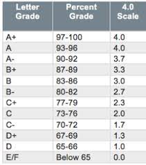 weighted vs unweighted gpa cus bound