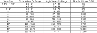 Series 127 Pressure Reducing Ocv