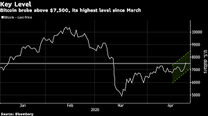 It's going to jump out from behind the door… it's going to be terrifying… and unless you're prepared, you're going to have a major reaction. Bitcoin Jumps To Highest Level Since March S Coronavirus Crash
