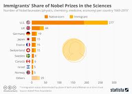 Chart Immigrants Big Share Of Nobel Prizes In The Sciences