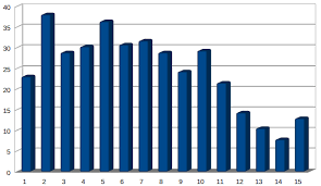 American Idol Statistics And Numbers Blog Male Vs Female