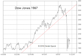Trendline Broken Similarities To 1929 1987 And The Nikkei