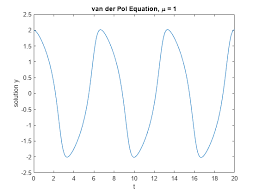 Diffeial Equations Matlab