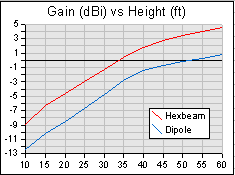 hexbeam height 1