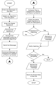 Flow Chart For Rsa Aes Des And Sha 1 Implementation