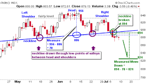 Head And Shoulders Pattern Learn The Stock Market