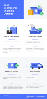 Ecommerce Shipping Strategies Solutions Best Practices