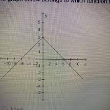 The graph below belongs to which function family? Linear Quadratic Cubic  Absolute value - Brainly.com