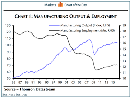 Manufacturing Output Versus Employment Chart Business Insider