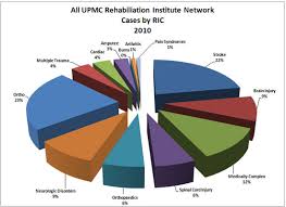 About Our Patients At The Upmc Rehabilitation Institute