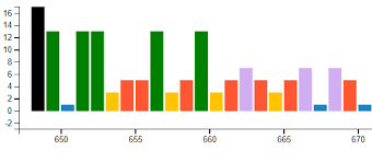 How To Add Legend For A Bar Chart With Different Colors In