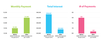 How To Pay Off Student Loans Fast Sofi