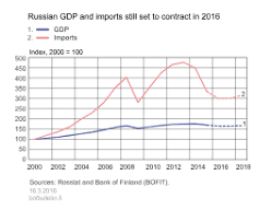 Russian Gdp And Imports Still Set To Contract In 2016 Bank